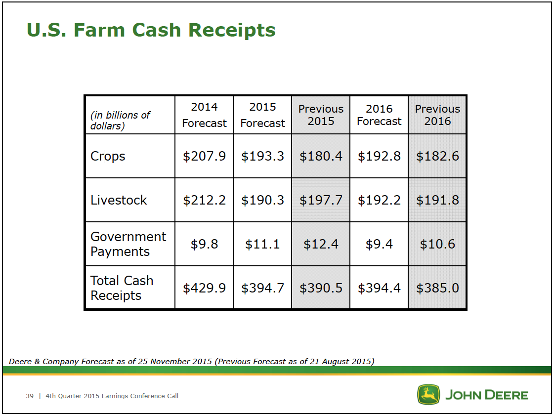 Dealers Slightly More Optimistic About 2016 Than Major Equipment Makers Farm Equipment