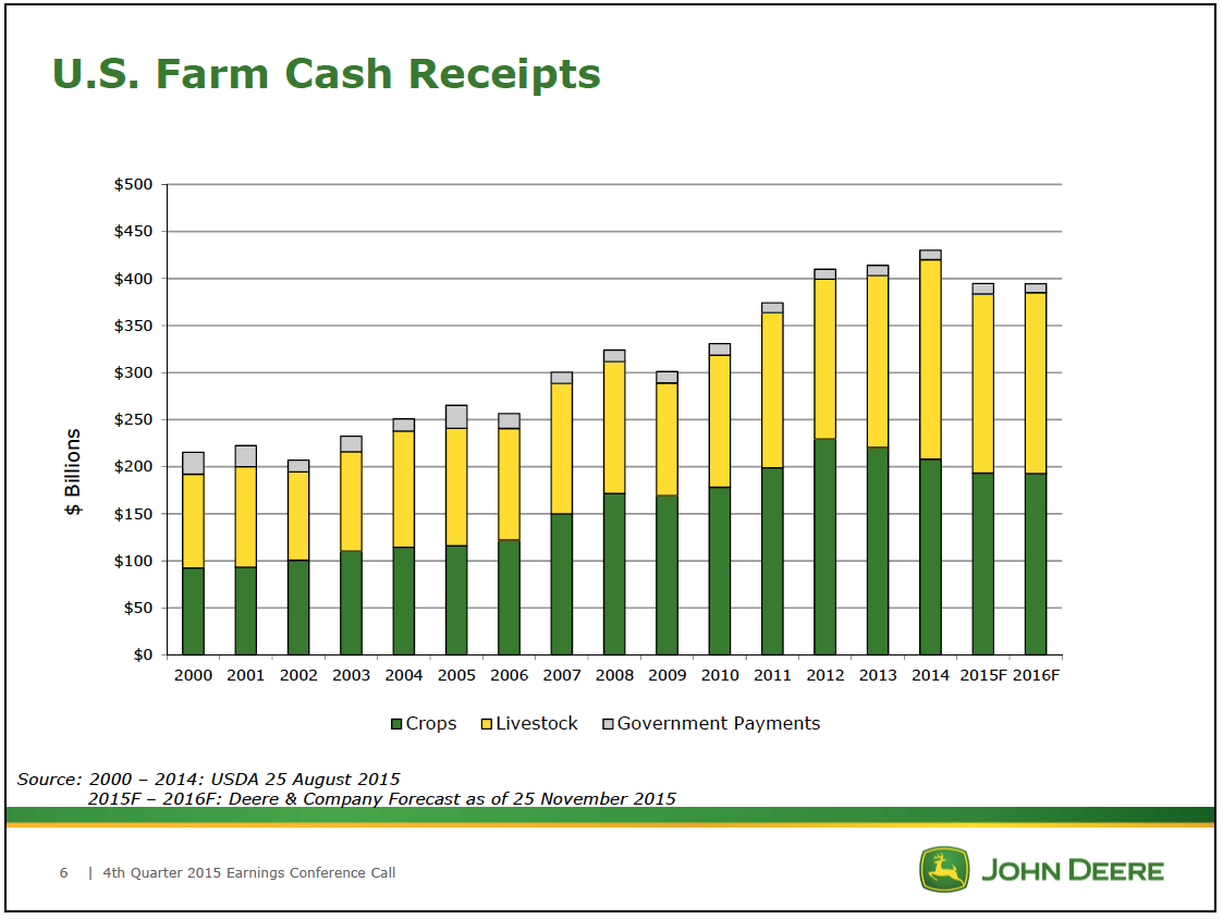 Dealers Slightly More Optimistic About 2016 Than Major Equipment Makers Farm Equipment