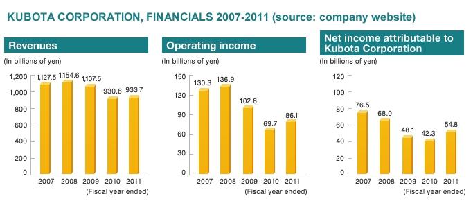 Kubota Financials Kubota Financials