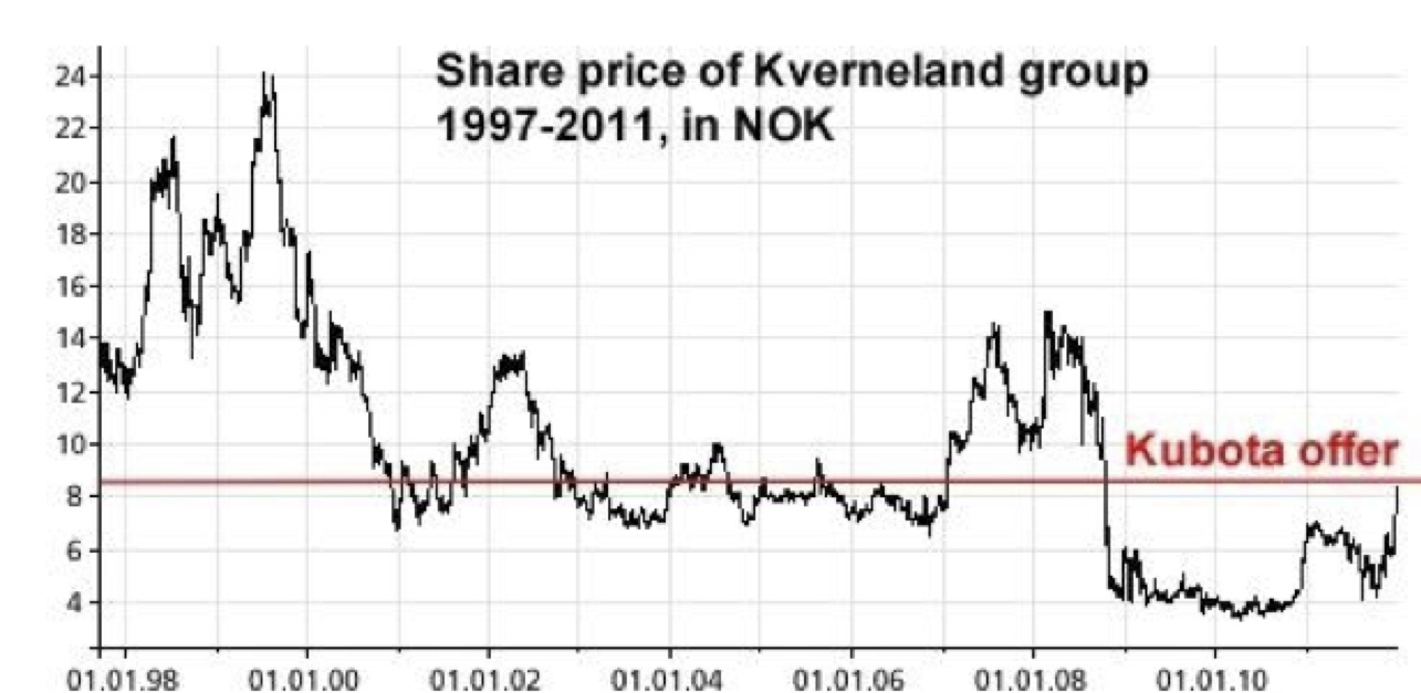 Kverneland financials Kverneland financials
