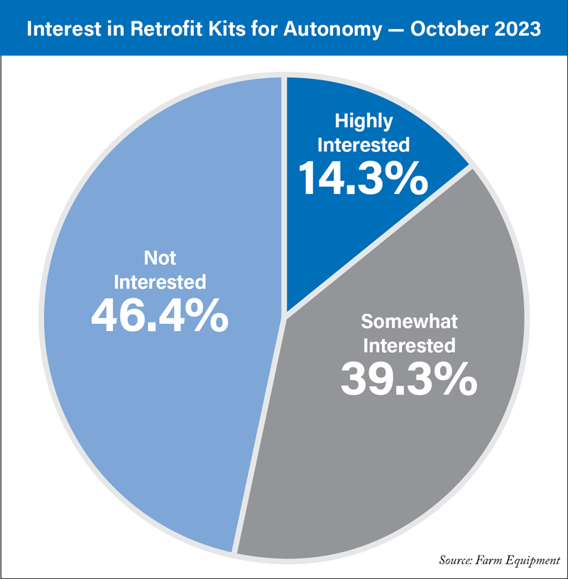 Dealers Report Customer Interest In Retrofit Kits