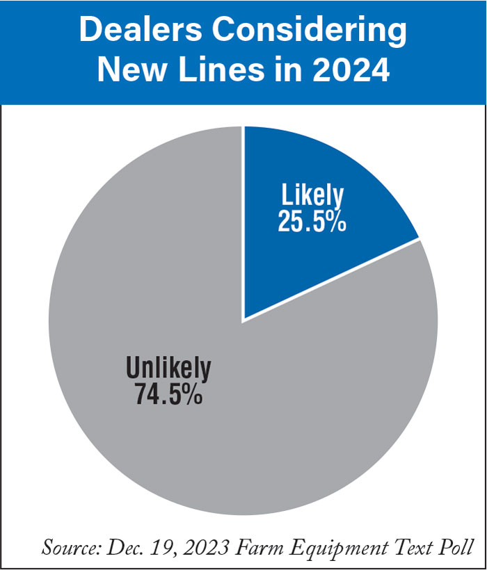 25 Of Dealers Considering Adding New Lines In 2024   Dealers Considering New Lines In 2024 700 