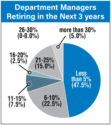 Department-Managers-Retiring-in-the-Next-3-years-.png