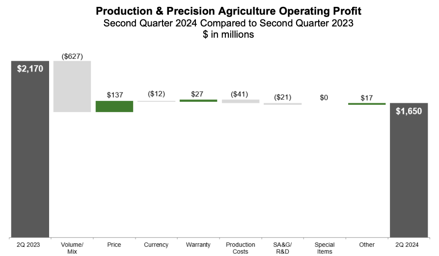 Deere-2Q24-PPA-operating-profit.png