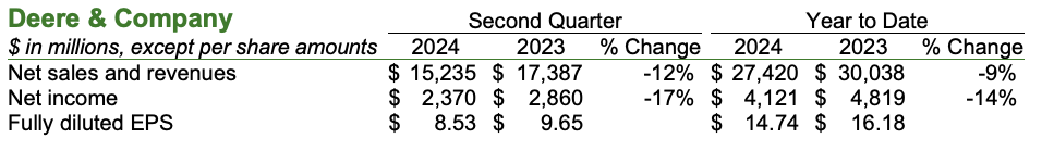 deere-2Q24-net-sales.png