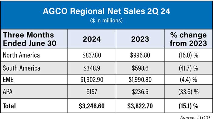 AGCO-Regional-Net-Sales-2Q-24-700.jpg