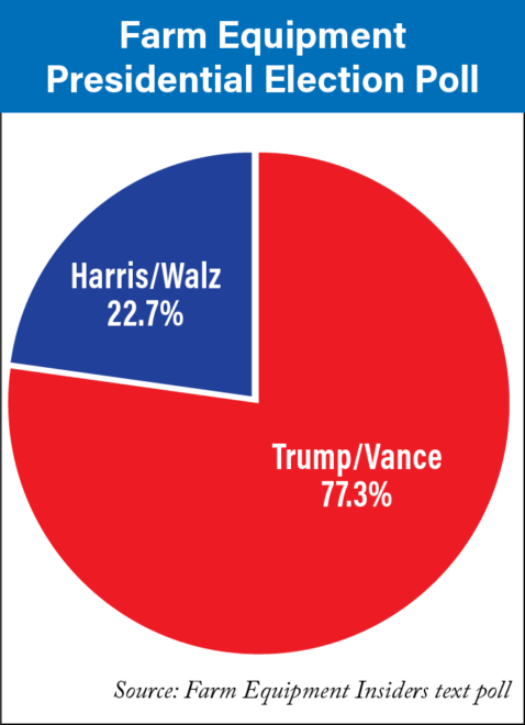 First Ever Farm Equipment Presidential Election Poll Predicts Trump/Vance Wins