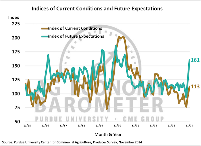 Ag-Economy-Barometer-Current-Nov-2024.png