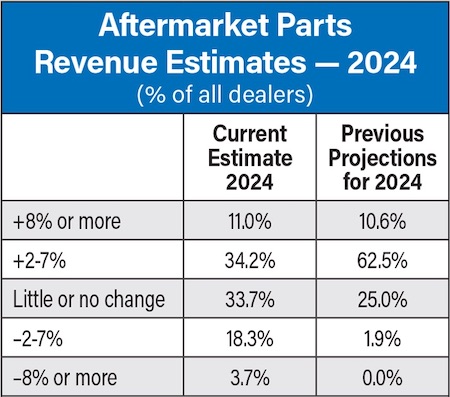 Aftermarket-Parts-Revenue