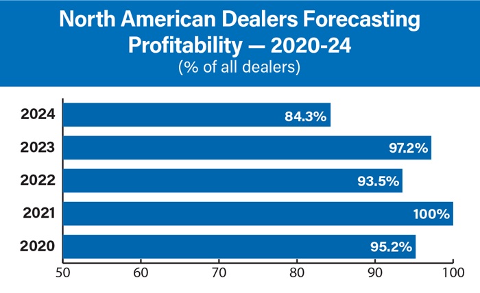 Forecasting-Profitability