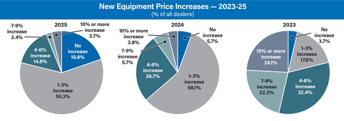 New-Equip-Price-Increase