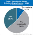 Dealers'-Experiencing-Altered-Emissions-Engine-Systems-—-2023-700 (2).jpg