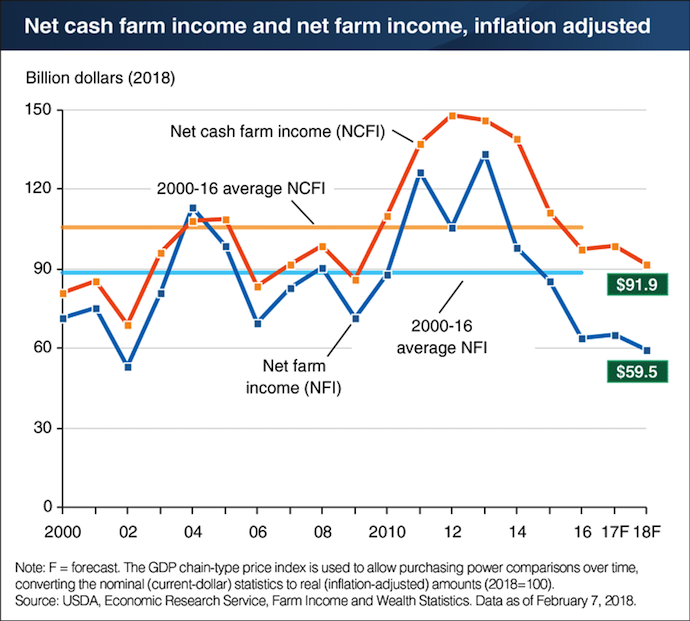 net-cash-farm-income-net-farm-income-feb-2018-01.png