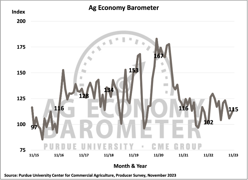 Ag Economy Barometer Shows Farmer Sentiment Improving