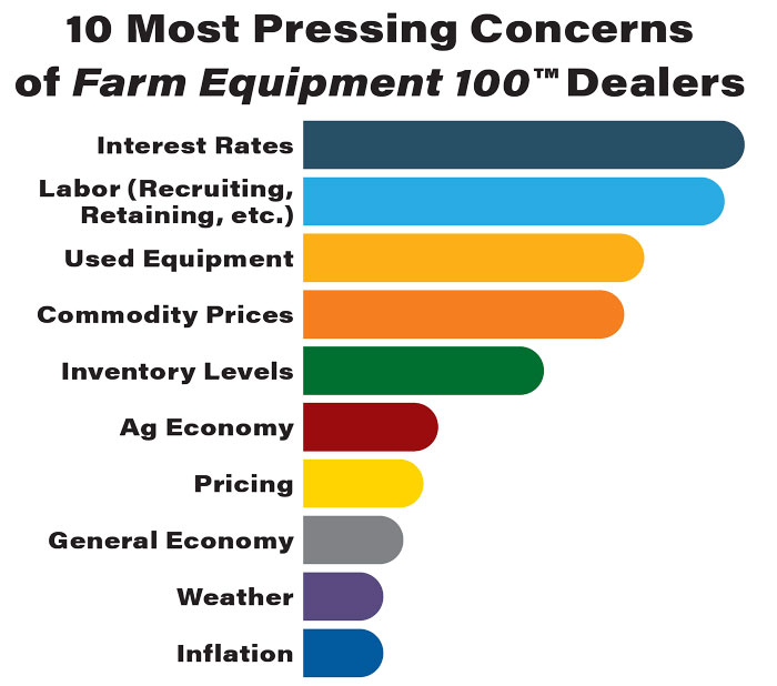 10-Most-Pressing-Concerns-of-Farm-Equipment-100-Dealers-700.jpg