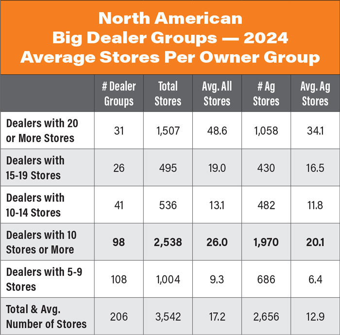 North-American-Big-Dealer-Groups--2024-700.jpg