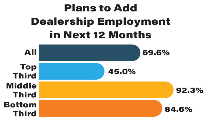 Plans-to-Add-Dealership-Employment-in-Next-12-Months-700.jpg