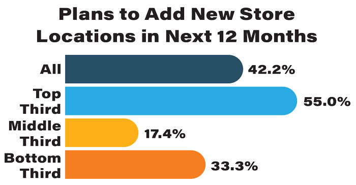 Plans-to-Add-New-Store-Locations-in-Next-12-Months-700.jpg