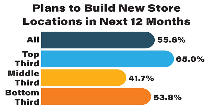 Plans-to-Build-New-Store-Locations-in-Next-12-Months-700.jpg