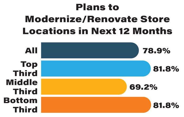 Plans-to-Modernize-Renovate-Store-Locations-in-Next-12-Months-700.jpg