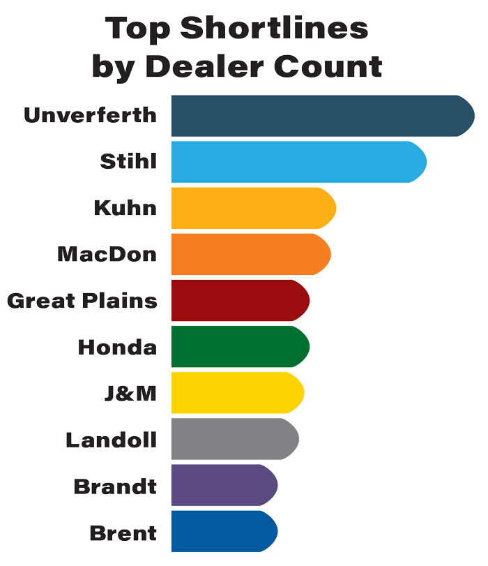 Top-Shortlines-by-Dealer-Count-700.jpg