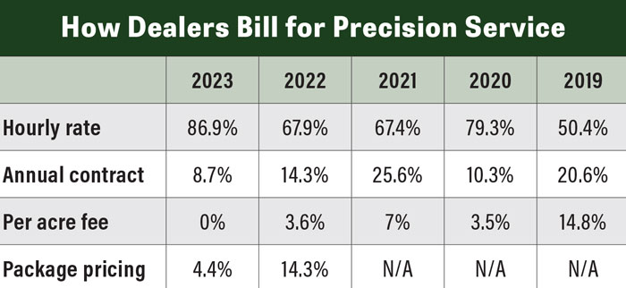 Billing-Precision-Service