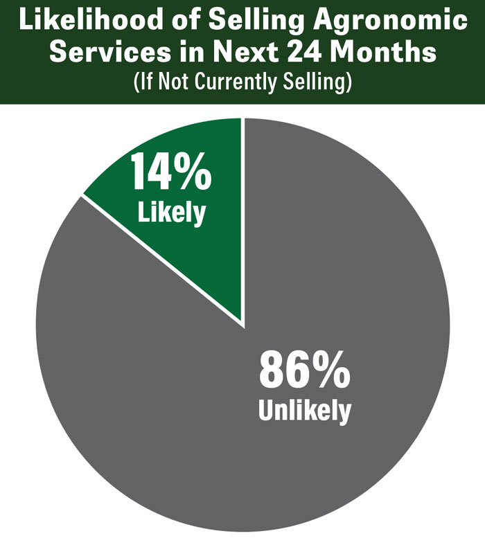 Likelihood-of-selling