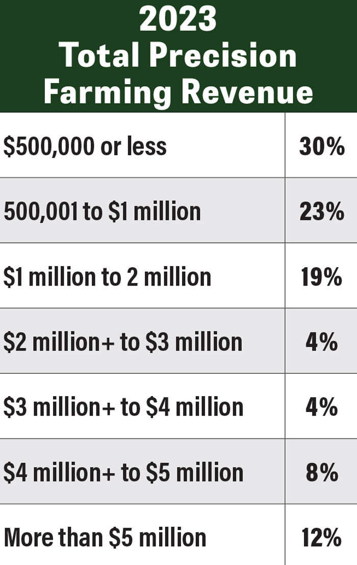 Precision-Farming-Revenue