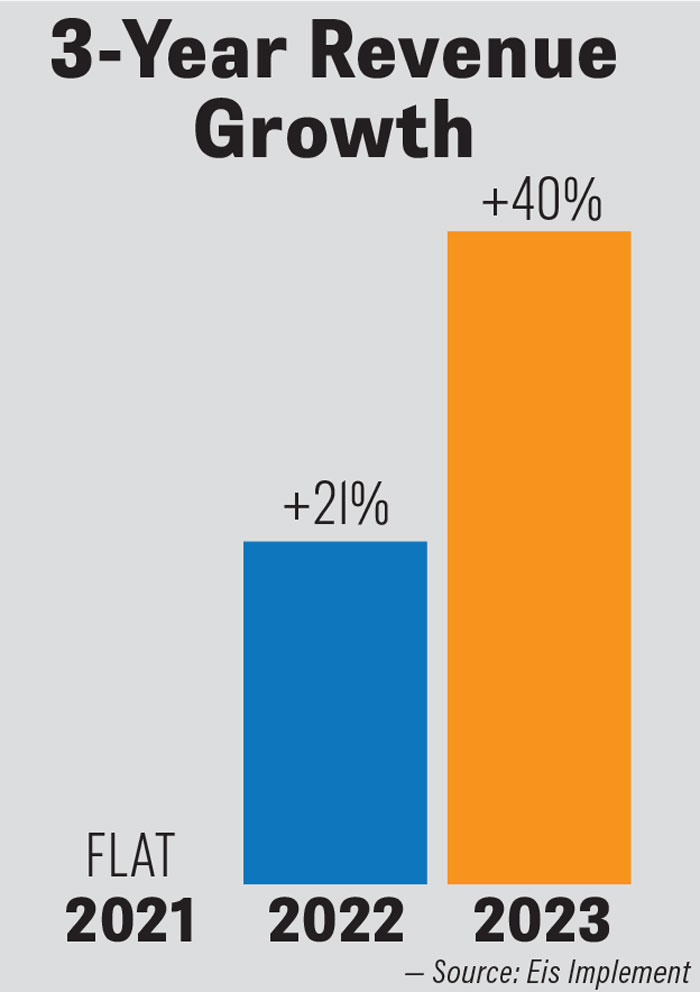 Eis_3_Year_Growth