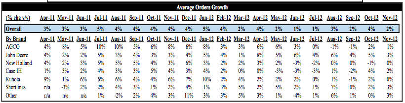 Average Orders Growth