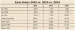 Dealers Report Early Orders Continue to Drop