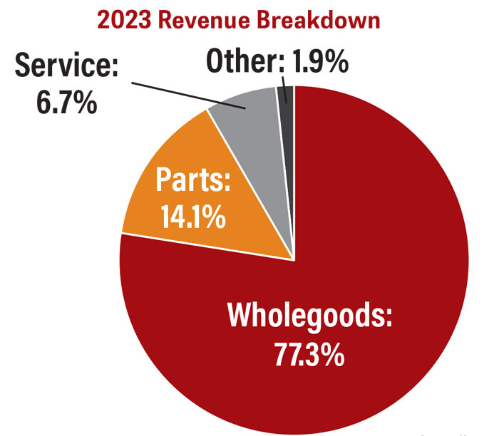 Revenue-Breakdown