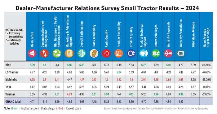 DealerManufacturer-Relations-Survey-Small-Tractor-Results--2024-700.png