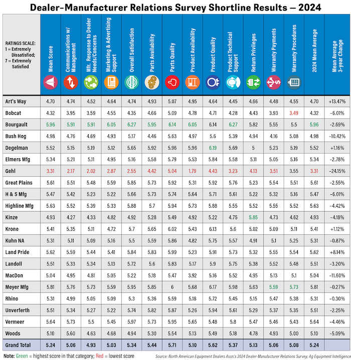 DealerManufacturer-Shortline-Results