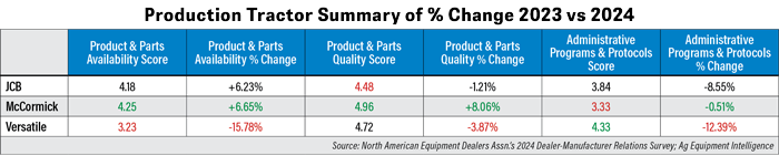 Production-Tractor_Summary-of--Change-2023-vs-2024