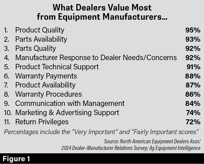 What-Dealers-Value-Most-from-Equipment-Manufacturers