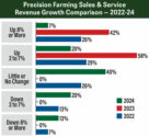 Precision-Farming-Sales-&-Service-Revenue-Growth-Comparison-—-2022-24-700.jpg