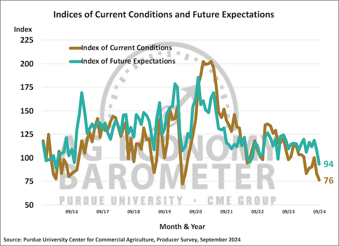 Indices of Current Conditions and Future Expectations graph