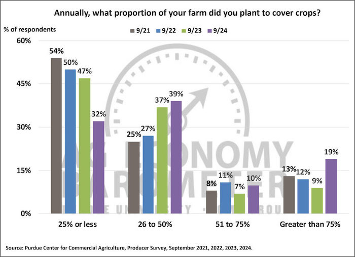 Annually, what proportion of yhour farm did you plant to cover crops