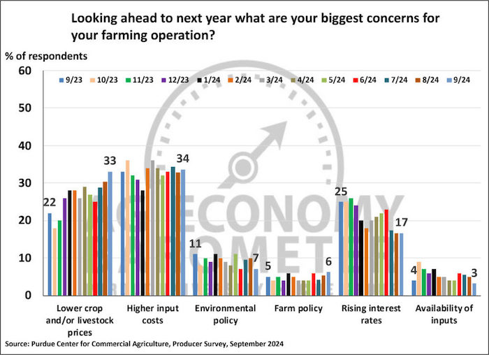 Looking ahead to next year what are your biggest concerns for your farming operation? graph