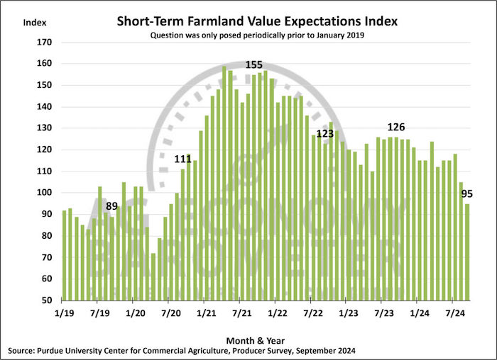 Short-Term Farmland Value Expectations Index