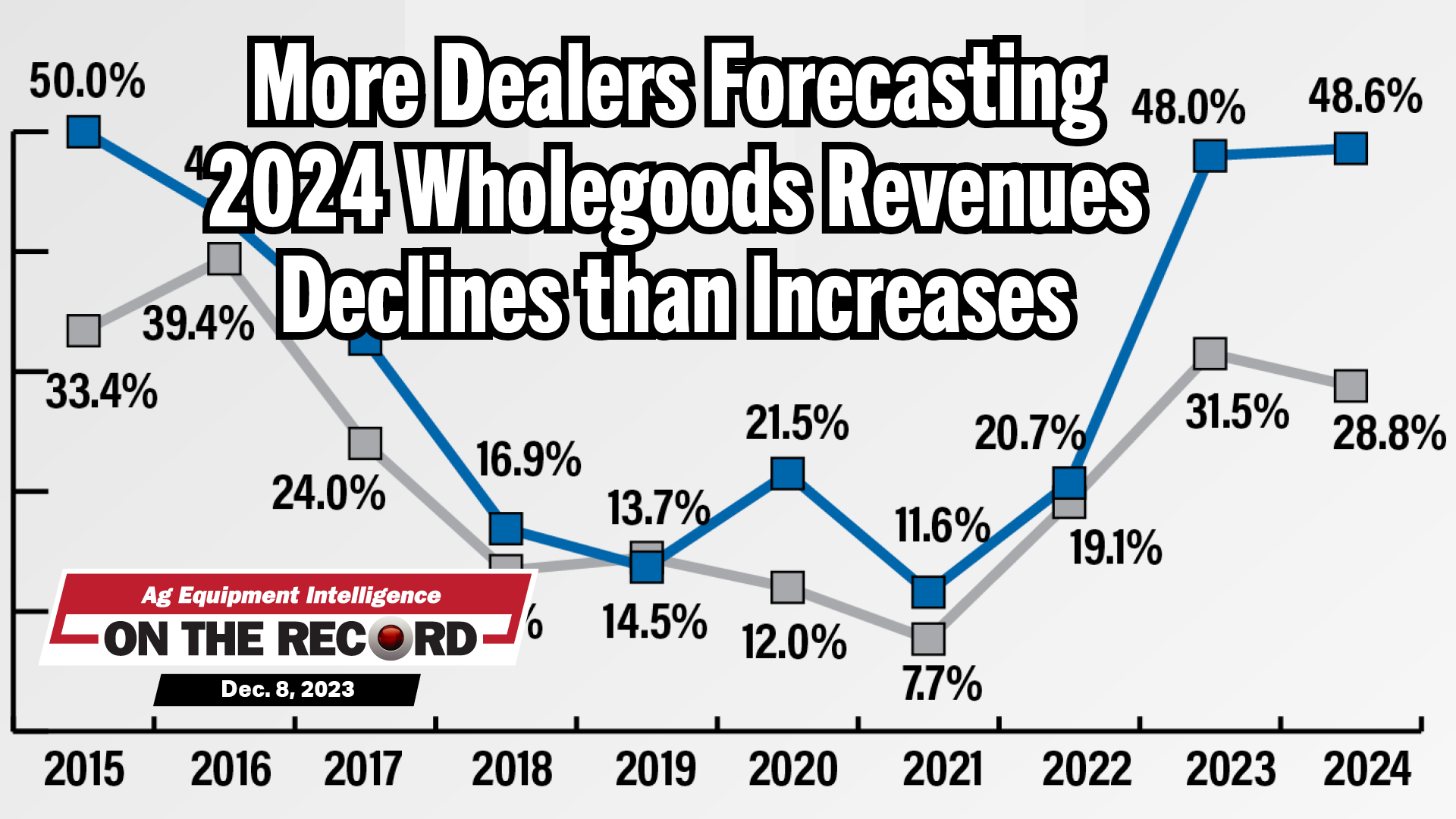 More Dealers Forecasting 2024 Wholegoods Revenues Declines Than Increases   09 29 23 Thumbnail For Web 