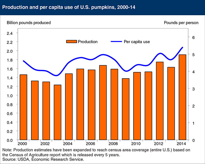 Pumpkins chart